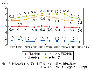 図表1-2-3-28　世界の主要ICTベンダーの売上高研究開発費比率