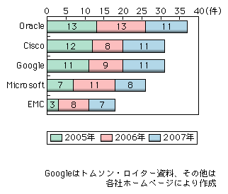 図表1-2-3-29　米国ICTベンダーによるICTベンチャー企業の買収件数