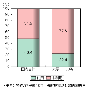 図表1-2-3-30　国内保有特許の利用割合（平成18年）