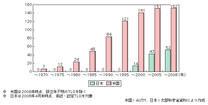 図表1-2-3-32　日米におけるTLO数の推移