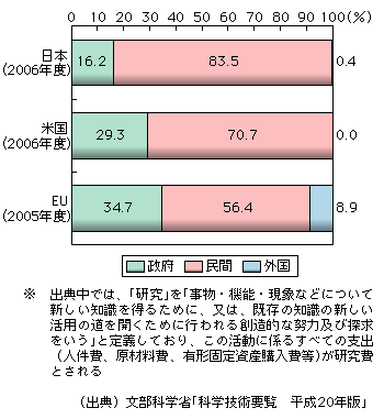 図表1-2-3-33　研究費の負担割合