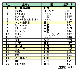 図表1-2-3-34　WIPOへの特許出願件数の上位企業（2007年）