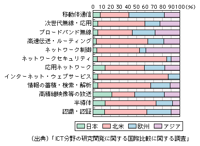 図表1-2-3-35　ICT関連のWIPOへの特許出願件数の地域別シェア（2002～2007年）