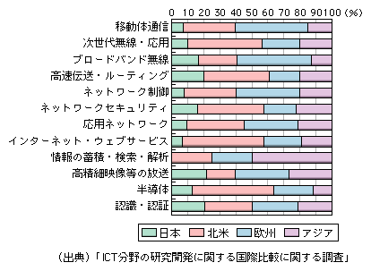 図表1-2-3-36　ICT関連のIEEEにおける論文発表数の地域別シェア（2002～2007年）