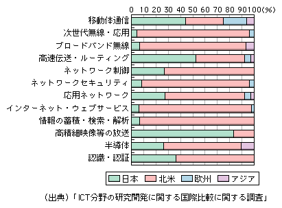 図表1-2-3-37　ICT分野で最も技術力の高い地域に関する専門家評価