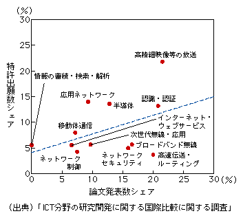 図表1-2-3-38　日本のIEEE論文発表数シェアとWIPO特許出願数シェアの関係