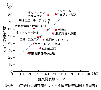 図表1-2-3-39　北米のIEEE論文発表数シェアとWIPO特許出願数シェアの関係