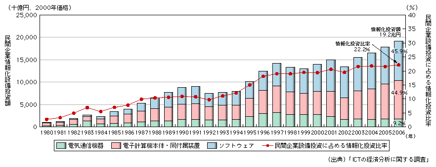 図表1-2-4-1　日本の実質情報化投資の推移