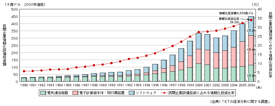 図表1-2-4-2　米国の実質情報化投資の推移