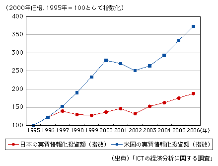 図表1-2-4-3　実質情報化投資の推移の日米比較