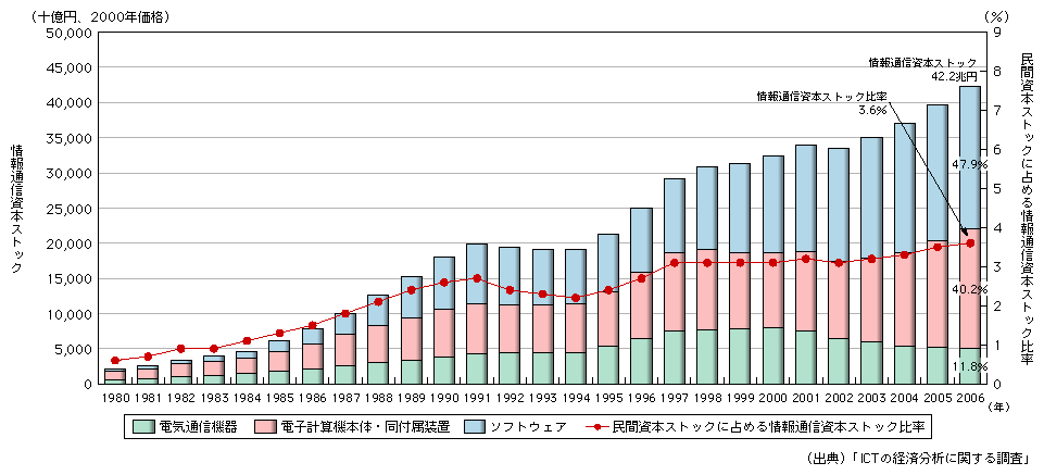 図表1-2-4-4　日本の情報通信資本ストックの推移