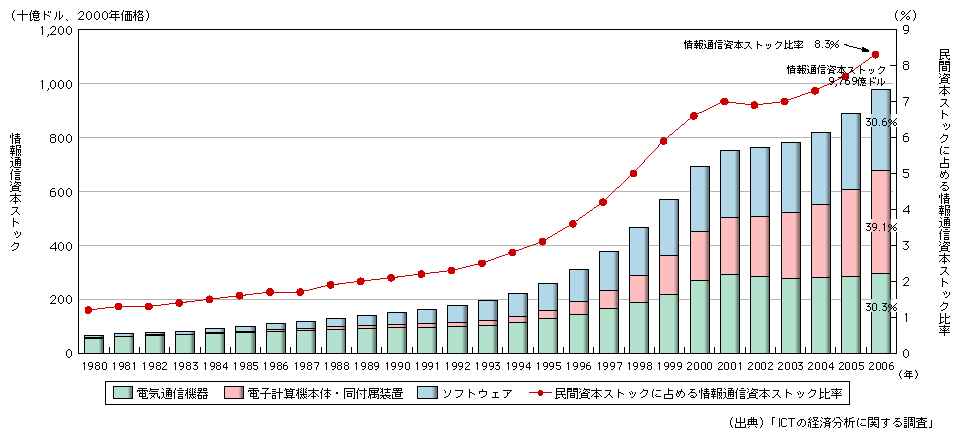 図表1-2-4-5　米国の情報通信資本ストックの推移