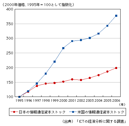 図表1-2-4-6　情報通信資本ストックの推移の日米比較