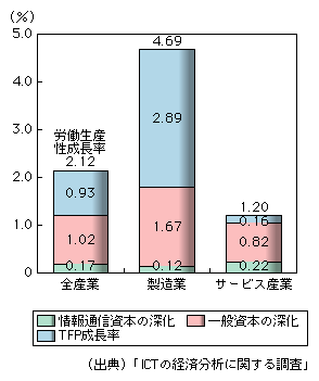 図表1-2-4-8　労働生産性成長率に対する寄与度(2000～2006年)