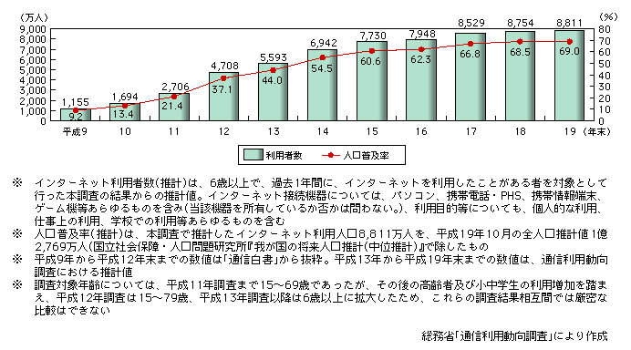 図表1-3-1-1　インターネット利用者数及び人口普及率の推移