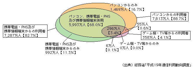 図表1-3-1-2　インターネット利用端末の種類(平成19年末)