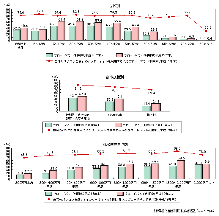 図表1-3-1-4　属性別ブロードバンド利用状況