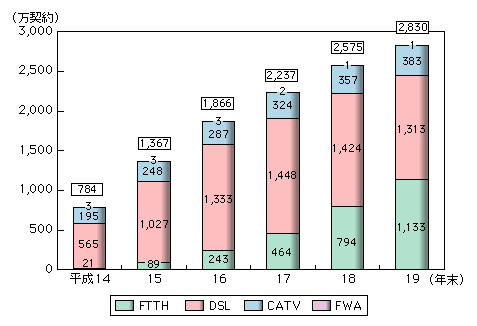図表1-3-1-5　ブロードバンド契約数の推移