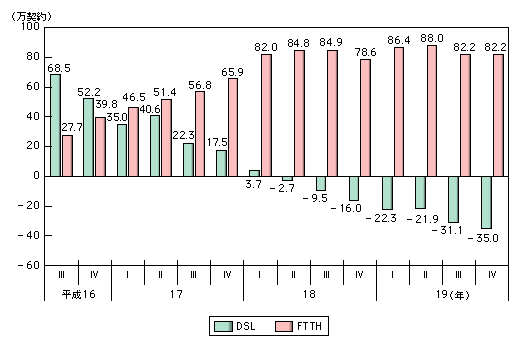 図表1-3-1-6　DSLとFTTHの契約純増数の推移