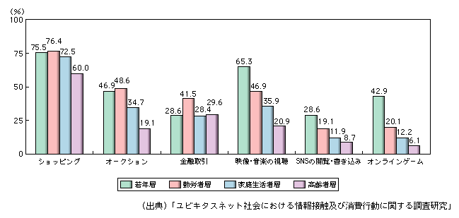 図表1-3-1-8　ウェブサイト（パソコン、携帯電話）で利用する機能・サービス（複数回答）