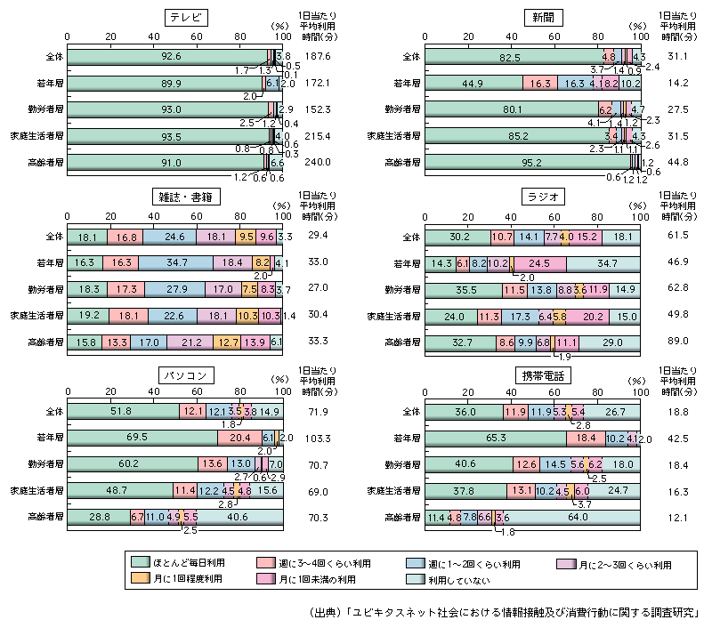 図表1-3-2-1　メディア利用機会と1日当たり平均利用時間