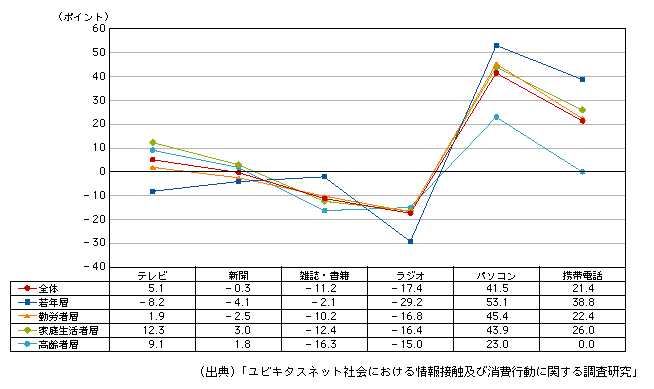 図表1-3-2-2　ここ2～3年間のメディアの利用頻度の変化(「増えた」との回答の割合から「減った」との回答の割合を引いた値)