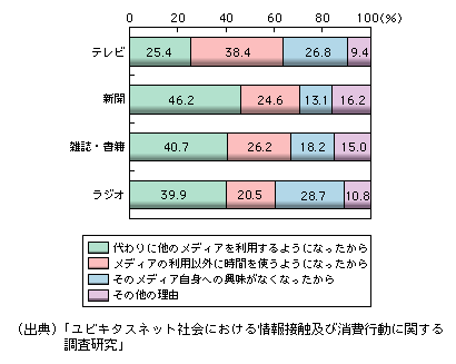 図表1-3-2-3　メディアの利用頻度が減少した理由