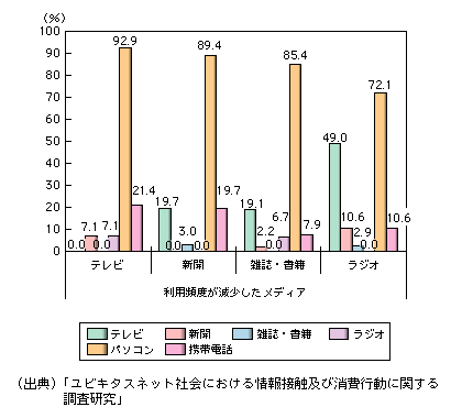 図表1-3-2-4　代わりに他のメディアを利用するようになったために利用頻度が減少したメディアにおいて、代わりに利用するようになったメディア(複数回答)