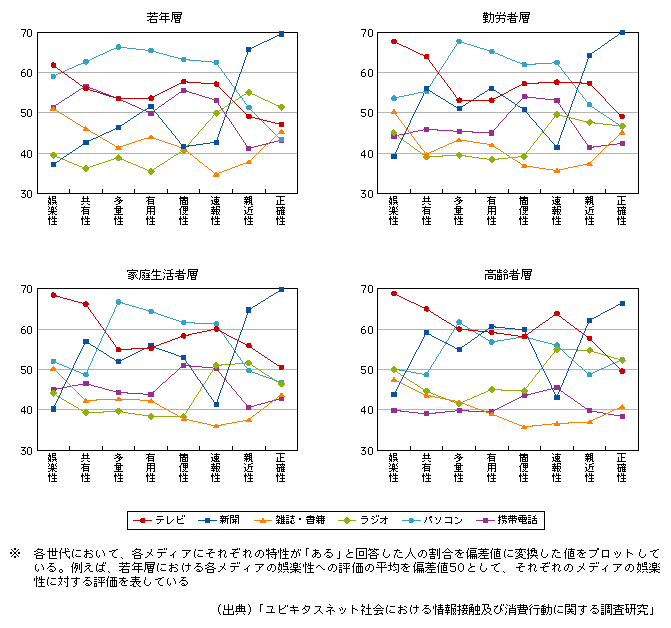 図表1-3-2-5　メディアに対する評価