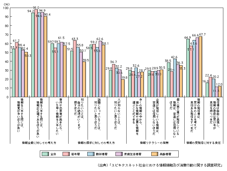 図表1-3-2-6　情報に対する考え方（各項目について、「当てはまる」と回答した人の割合）