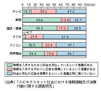 図表1-3-2-7　情報の対価に対する意識