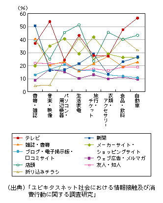 図表1-3-3-1　商品を知り、興味を持つ契機になっている情報源(複数回答)