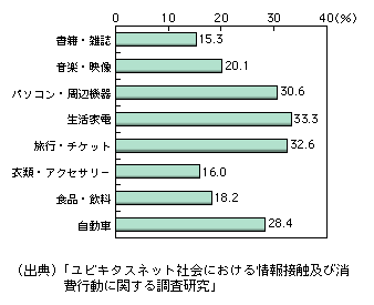 図表1-3-3-2　購入前に商品内容の詳細や評判をいつも情報収集する人の割合