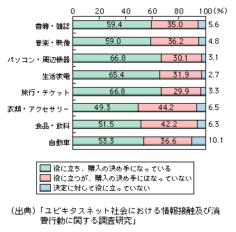 図表1-3-3-3　収集した情報の購入決定への役立ち度