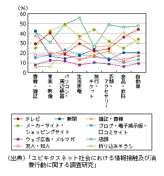 図表1-3-3-4　過去1年以内に購入前に商品内容の詳細や評判を情報収集した方法(複数回答)