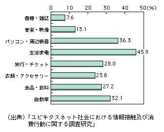 図表1-3-3-5　事前に複数の商品の機能や販売店をいつも比較する人の割合