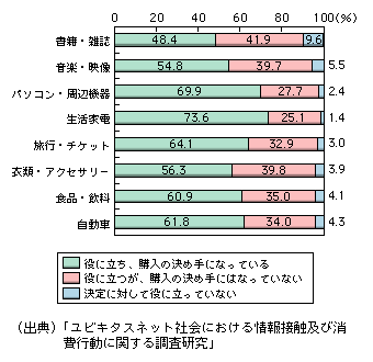 図表1-3-3-6　比較した情報の購入決定への役立ち度