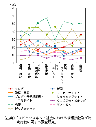 図表1-3-3-7　過去1年以内に事前に複数の商品の機能や販売店を評価した方法(複数回答)