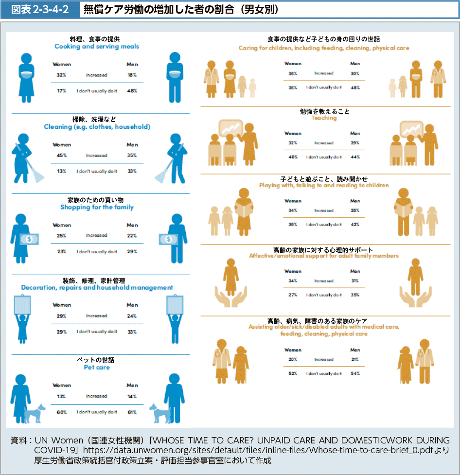 図表2-3-4-2　無償ケア労働の増加した者の割合（男女別）
