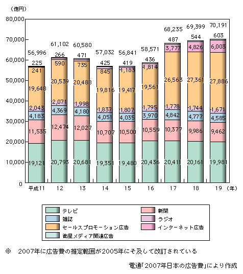 図表1-3-3-9　日本の広告費の推移