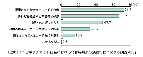 図表1-3-3-10　テレビ、新聞、雑誌・書籍及びラジオで得た情報について詳しく知るためにパソコンや携帯電話のウェブサイトを利用する人の情報の検索方法