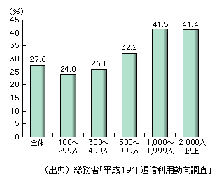 図表1-3-3-11　インターネット広告の実施率(従業員規模別)