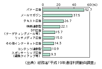 図表1-3-3-12　実施したインターネット広告の種類