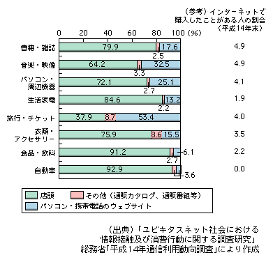 図表1-3-3-13　最近1年間で商品購入した際に、最も利用した購入方法