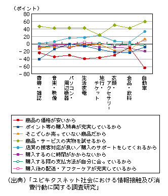 図表1-3-3-14　購入方法として、「店頭」及び「パソコン・携帯電話」を選択した理由(「店頭での購入」の回答割合の値から「パソコン・携帯電話」の回答割合の値を引いたもの)