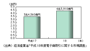 図表1-3-3-15　消費者向け電子商取引の市場規模