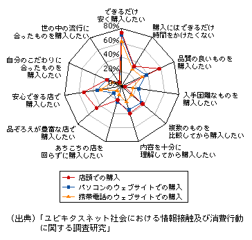 図表1-3-3-16　それぞれの購入方法を選択する際に考えること