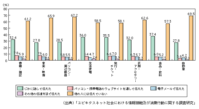 図表1-3-3-17　自らの購入体験を他の人に伝えたことがある人の割合(複数回答)