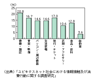 図表1-3-3-18　若年層において、パソコン・携帯電話のウェブサイトを通して自らの購入体験を他の人に伝えたことがある人の割合