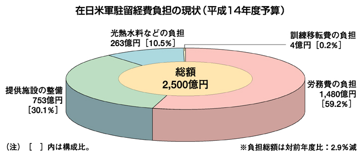 在日米軍駐留経費負担の現状（平成14年度予算）